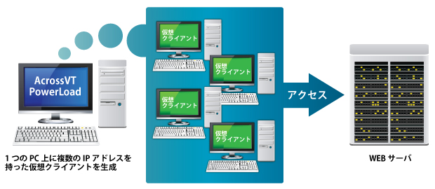 Webアプリケーション用負荷テストツール-AcrossVT PowerLoadの仕組み