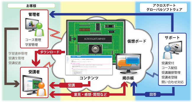 組込み教育をeラーニングとして実現
