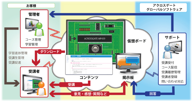 仮想ボードとeラーニングによるハイブリッドな組込み教育を実現