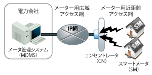 スマートグリッドfig1