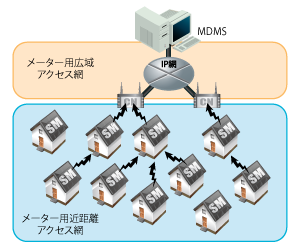 スマートグリッドfig2